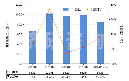 2012-2016年9月中國(guó)液壓往復(fù)式柱塞泵(HS84135031)出口量及增速統(tǒng)計(jì)